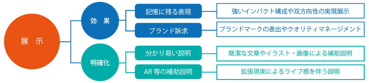 展示会のポイント図