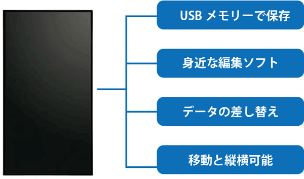 デジタルサイネージフロー