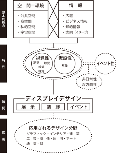 ディスプレイデザインの構図
